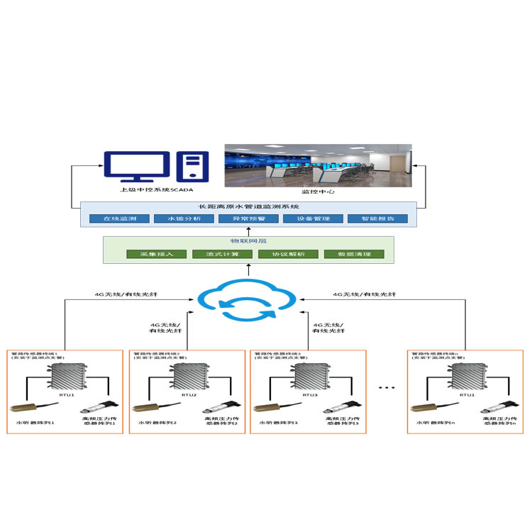 長距離輸水管線安全監測技術方案